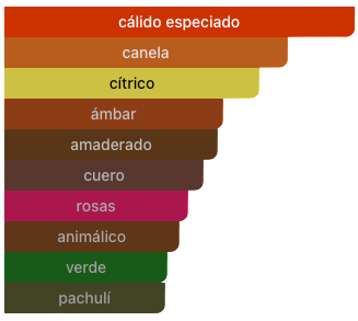 Acordes Principales
