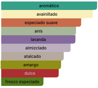 Acordes Principales