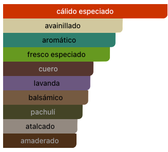 Acordes Principales