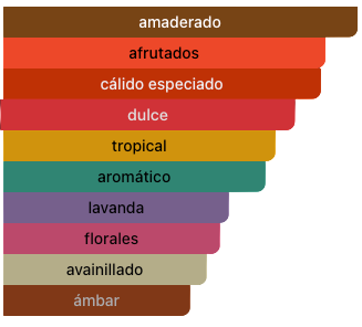 Acordes Principales