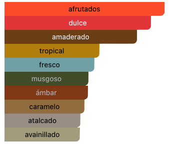 Acordes Principales