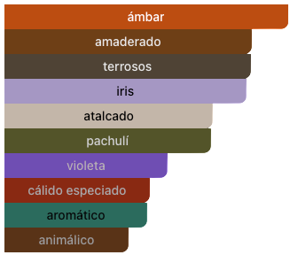 Acordes Principales
