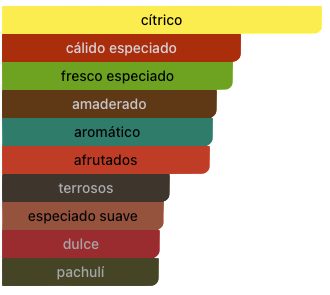 Acordes Principales