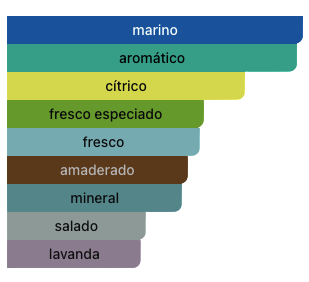 Acordes Principales