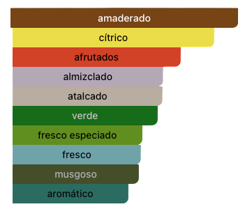 Acordes Principales