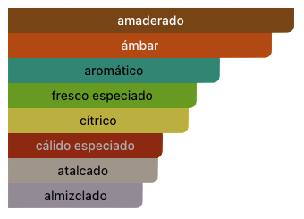 Acordes Principales