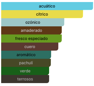 Acordes Principales