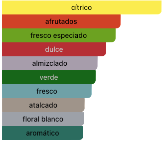 Acordes Principales