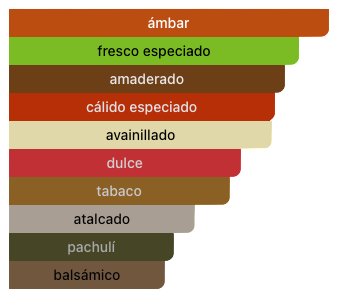 Acordes Principales