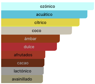 Acordes Principales