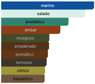 Acordes Principales