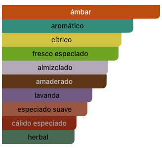 Acordes Principales