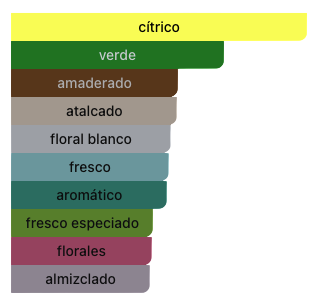 Acordes Principales