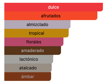 Acordes Principales