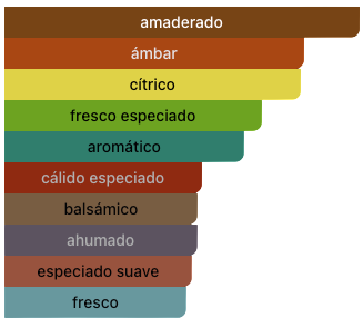 Acordes Principales