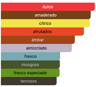 Acordes Principales