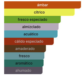 Acordes Principales