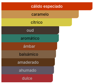 Acordes Principales