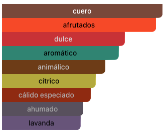 Acordes Principales