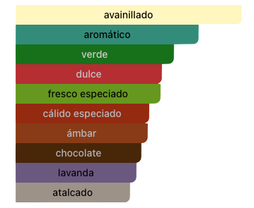 Acordes Principales