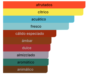 Acordes Principales