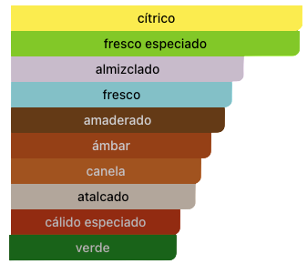 Acordes Principales