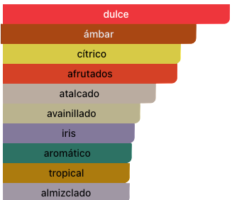 Acordes Principales