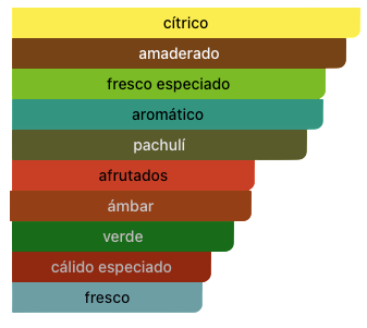 Acordes Principales
