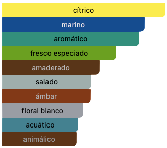 Acordes Principales
