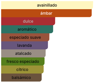 Acordes Principales