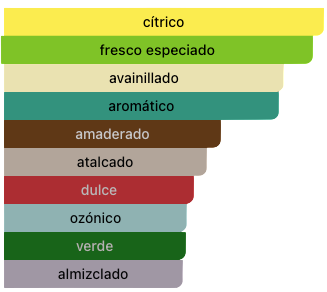 Acordes Principales