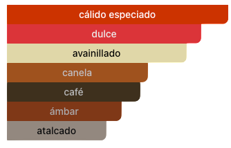 Acordes Principales