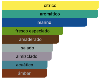 Acordes Principales
