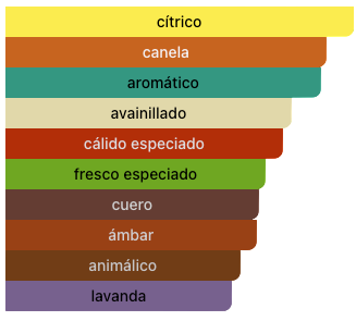 Acordes Principales