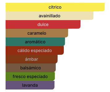 Acordes Principales