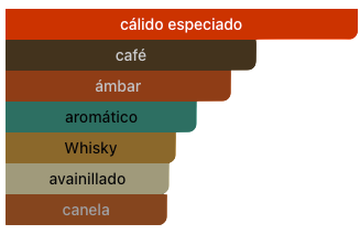 Acordes Principales