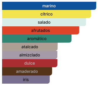 Acordes Principales