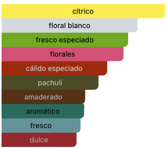 Acordes Principales