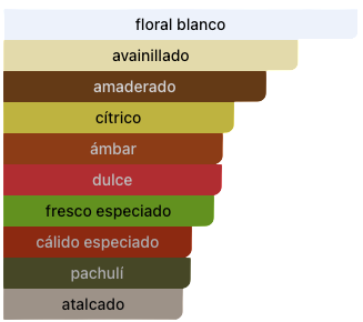 Acordes Principales