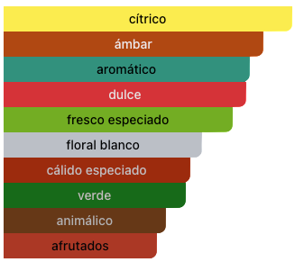 Acordes Principales