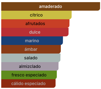 Acordes Principales