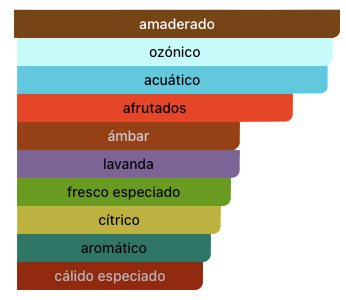 Acordes Principales
