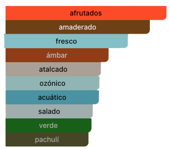 Acordes Principales