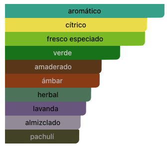 Acordes Principales