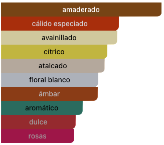 Acordes Principales