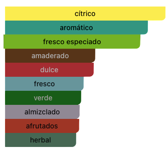 Acordes Principales