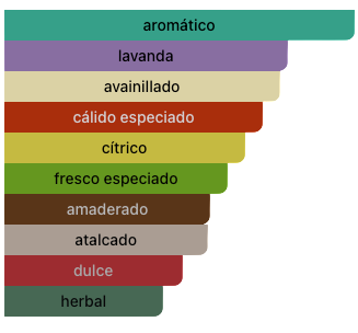 Acordes Principales