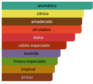 Acordes Principales