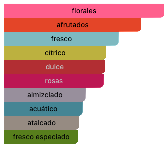 Acordes Principales