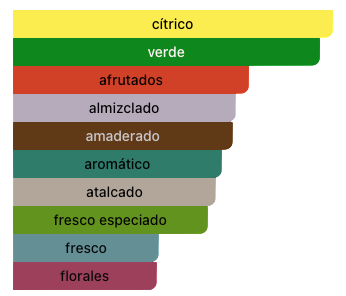 Acordes Principales